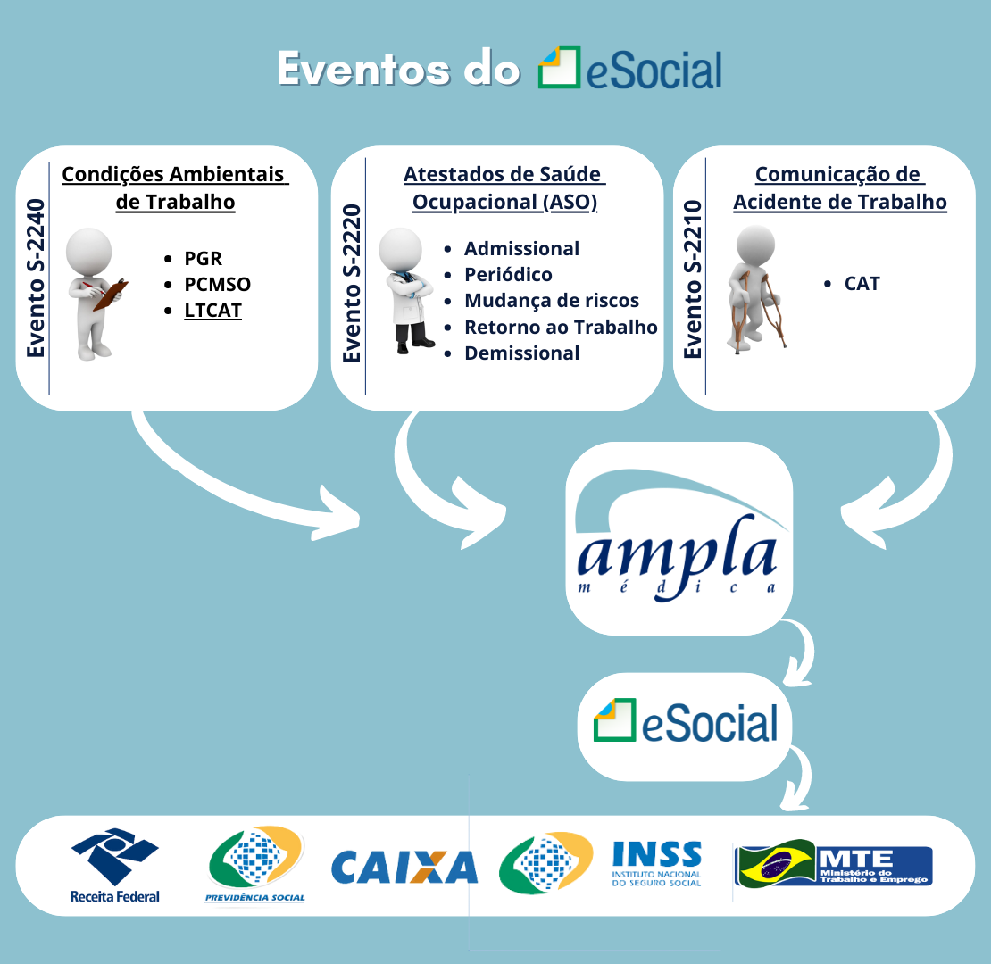 Quais são os eventos do eSocial ?